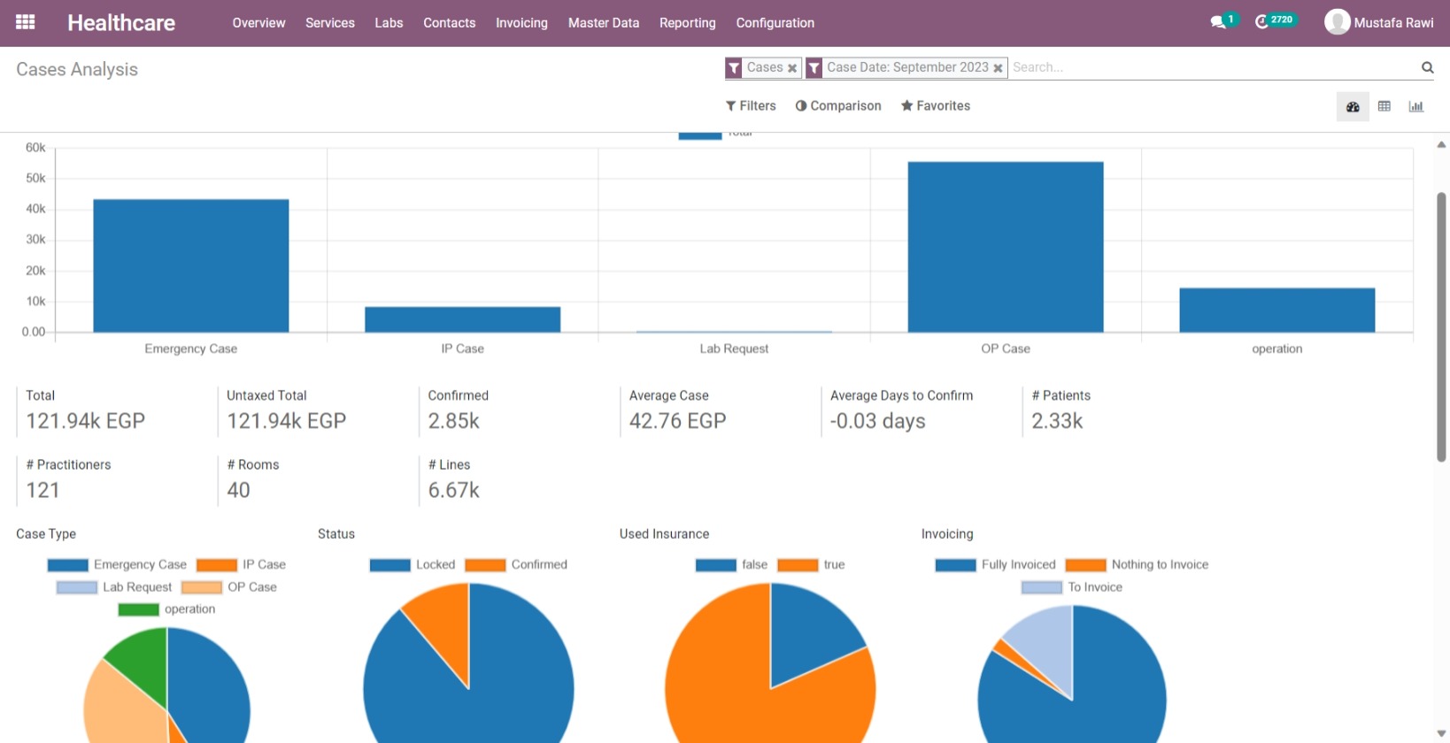 Healthcare Information System Reporting Dashboard in Odoo Enterprise